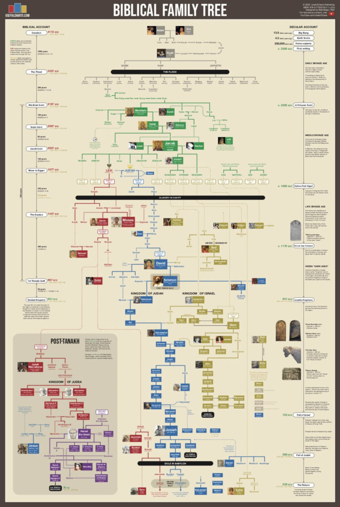 Bibliai családfa, chart, family tree
